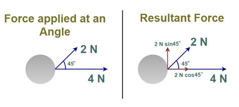 calculate the resultant force